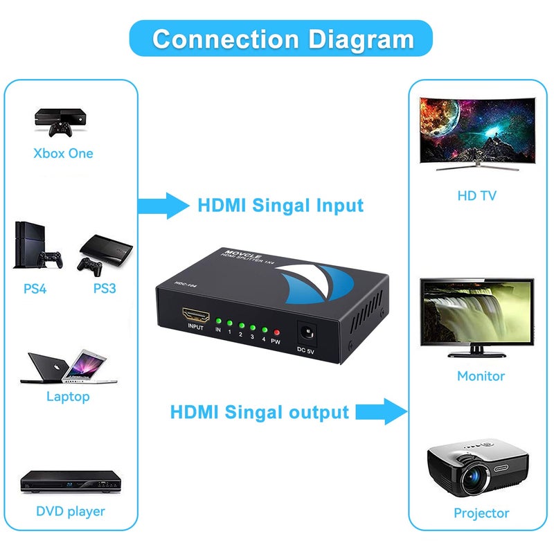 Movcle HDMI Splitter 1 in 4 out Full Ultra HD 1080P 4K/2K 1X4 Port Box Hub with US Adapter v1.4 Powered Certified for 3D Support - Image 4